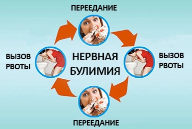 Лечение булимии в городе Аша